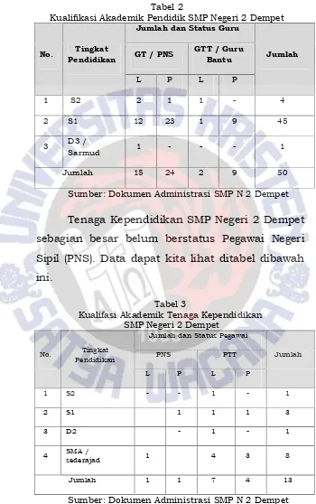 Tabel 2Kualifikasi Akademik Pendidik SMP Negeri 2 Dempet