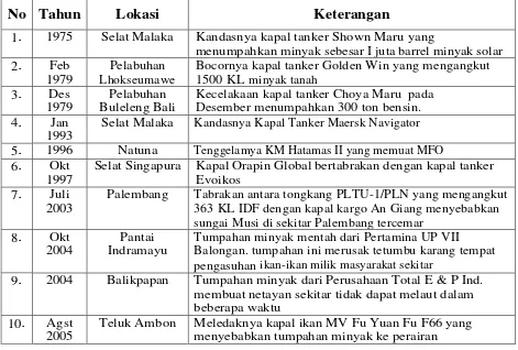 Tabel 1. Beberapa Kasus Tumpahan Minyak di Perairan Indonesia