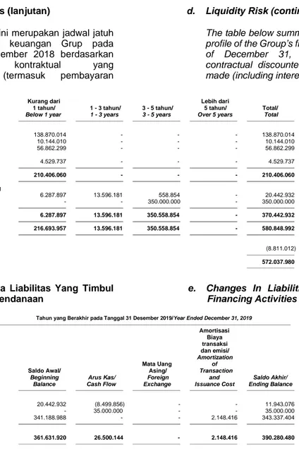 Tabel di bawah ini merupakan jadwal jatuh  tempo  liabilitas  keuangan  Grup  pada  tanggal  31  Desember  2018  berdasarkan  pembayaran  kontraktual  yang  didiskontokan  (termasuk  pembayaran  bunga): 