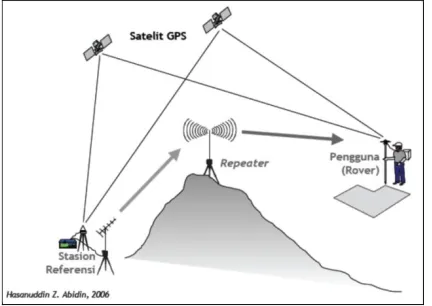 Gambar 2.5 konfigurasi RT-PPP (GPSLand Indosolutions, 2014) 