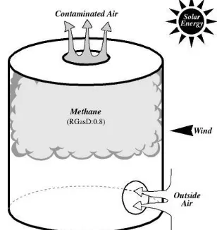 Gambar 3. Purging gas lebih ringan dari udara     