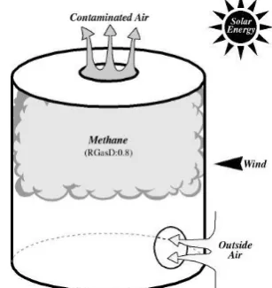 Gambar 3. Purging gas lebih ringan dari udara     