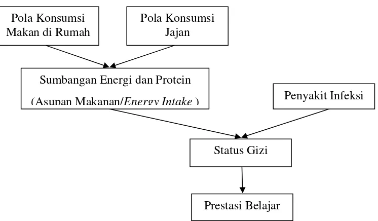 Gambar 2.3. Kerangka Teori Pola Konsumsi Jajan, Status Gizi dan Prestasi Belajar Sumber : Khomsan (2003), Persagi (1999) dalam Supariasa, dkk (2001), Achmad (2000) 