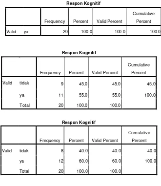 Tabel 5.1.9 Distribusi Frekuensi Kecemasan: Respon Kognitif 