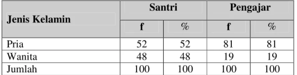 Tabel  5.3.    Distribusi  responden  menurut  jenis  kelamin  santri  dan  pengajar  di  Pondok Pesantren Sunan Drajat Lamongan, 2005 