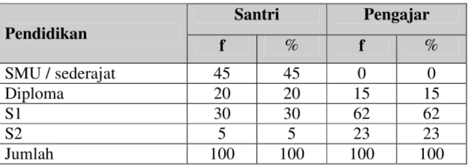 Tabel 5.5.   Distribusi  responden  menurut  pendidikan  santri  dan  pengajar  di  Pondok Pesantren Sunan Drajat Lamongan, 2005 