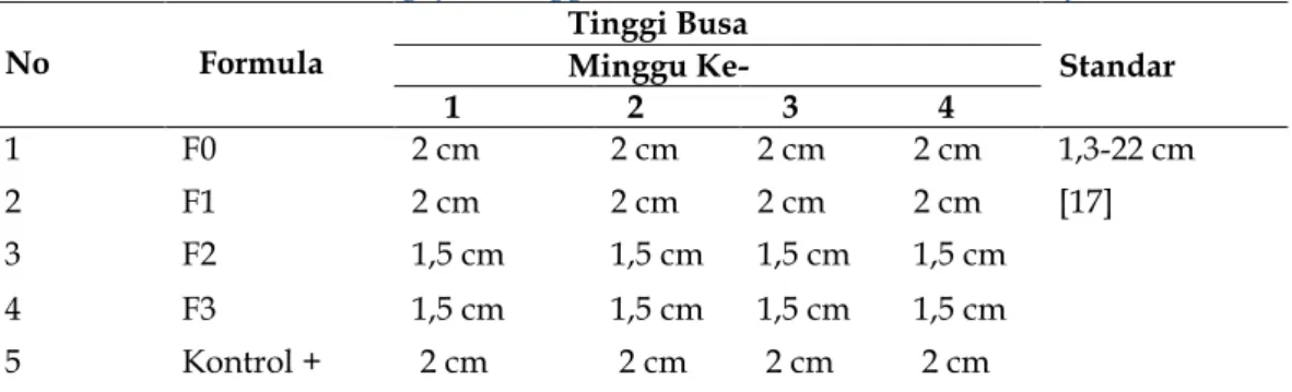 Tabel 5. Hasil Pengujian Tinggi Busa Sabun Cair Ekstrak M. citrifolia L. 