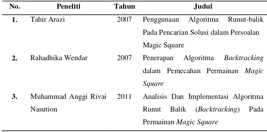 Tabel 2.1. Penelitian sebelumnya 