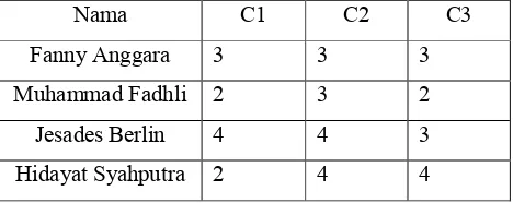 Tabel 2.8 Tabel Rating Kecocokan