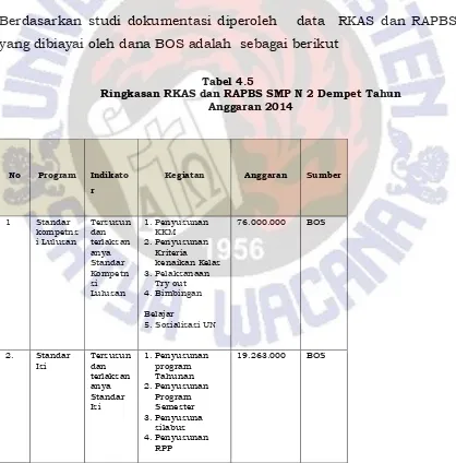Tabel 4.5Ringkasan RKAS dan RAPBS SMP N 2 Dempet Tahun 