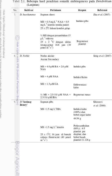 Tabel 2.1. Beberapa hasil penelitian somatik embriogenesis pada Dendrobium (Lanjutan) 