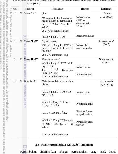 Tabel 2.1. Beberapa hasil penelitian somatik embriogenesis pada Dendrobium 