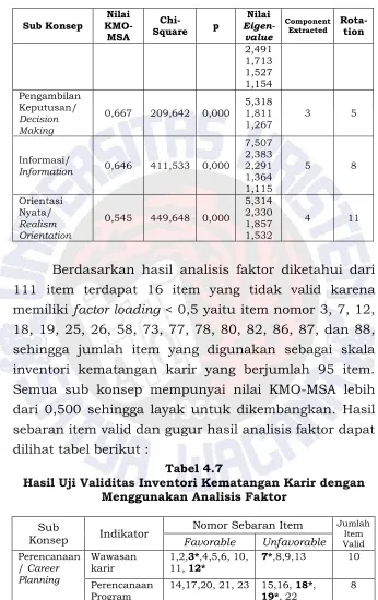 Hasil Uji Validitas Inventori Kematangan Karir denganTabel 4.7Menggunakan Analisis Faktor