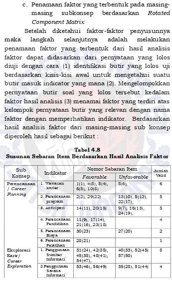 Tabel 4.8Susunan Sebaran Item Berdasarkan Hasil Analisis Faktor