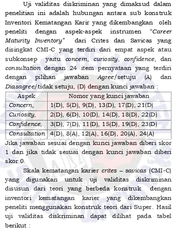 Tabel 4.11Hasil Uji Validitas Diskriman