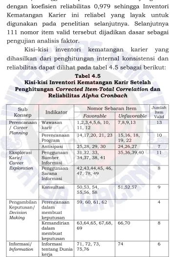 Tabel 4.5Kisi-kisi Inventori Kematangan Karir Setelah