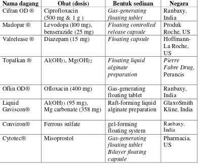 Tabel 2.1 Produk-produk sediaan gastroretentif yang tersedia di pasaran 
