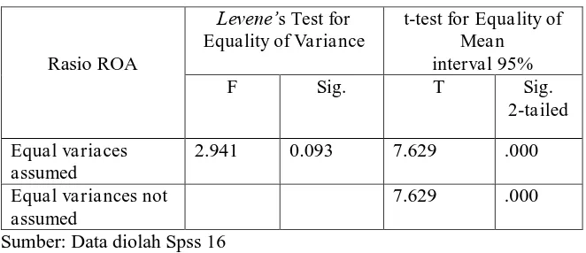 Tabel 4.6. Independent Sample t-Test