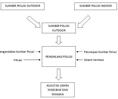 Gambar 2.1. Pencapaian kualitas udara yang baik dan nyaman. 