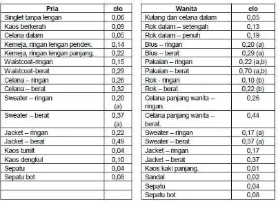 Tabel 2.3. Macam-macam baju dan isolasi termal baju tersebut. 