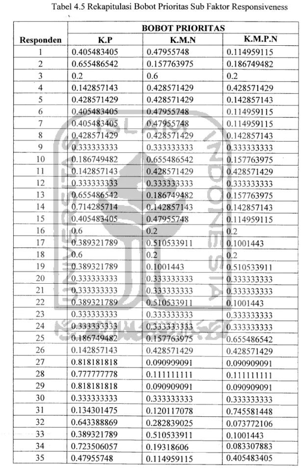 Tabel 4.5 Rekapitulasi Bobot Prioritas Sub Faktor Responsiveness Responden BOBOT PRIORITAS K.P K.M.N K.M.P.N 1 0.405483405 0.47955748 0.114959115 2 0.655486542 0.157763975 0.186749482 3 0.2 0.6 0.2 4 0.142857143 0.428571429 0.428571429 5 0.428571429 0.4285