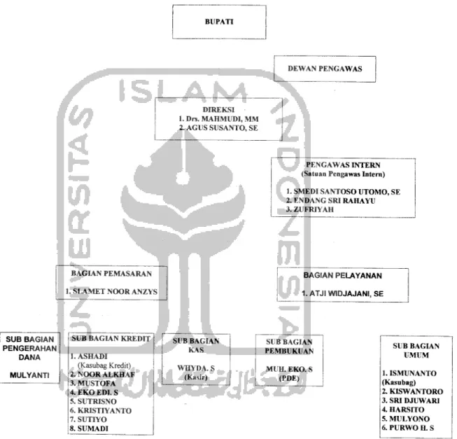 Gambar 4.1 Struktur Organisasi PD BPR Bank Pasar Kabupaten Kudus