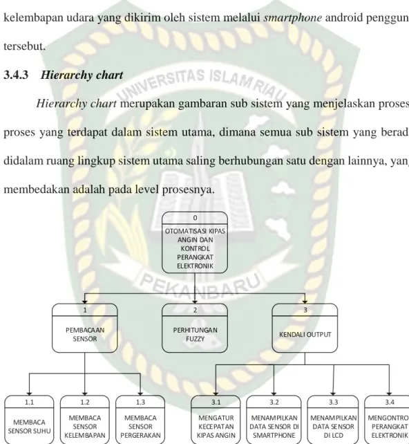 Gambar 3.9. Hierarchy chart 