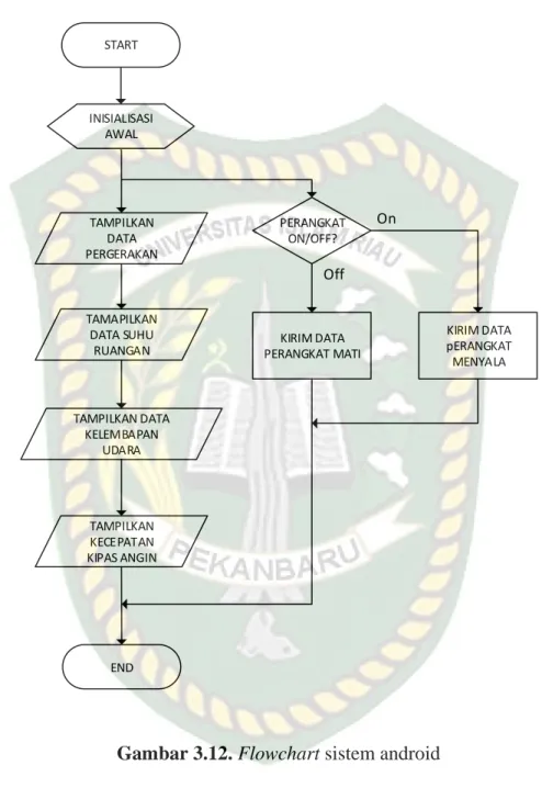 Gambar 3.12. Flowchart sistem android 