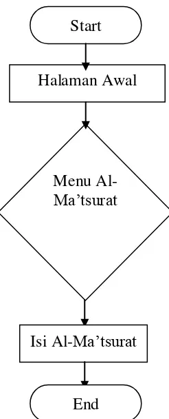 Gambar 3.2 Flowchart Perancangan Aplikasi Al-Ma’tsurat. 