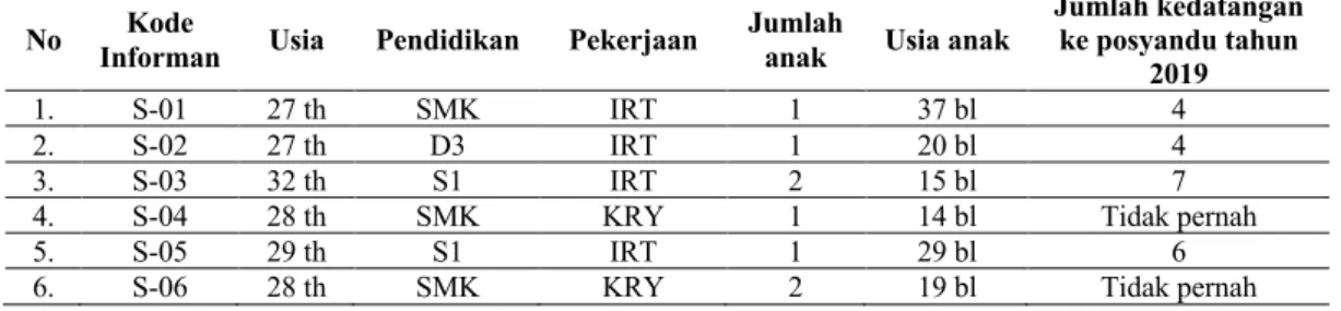 Tabel 1  Karakteristik Informan Utama 