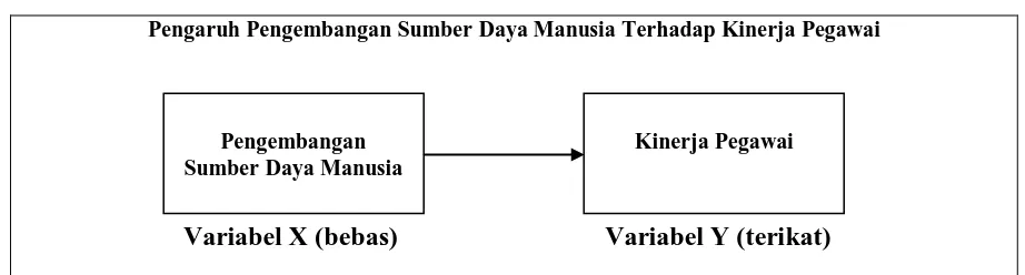 Gambar 1. Pengaruh pengembangan sumber daya manusia terhadap kinerja pegawai 