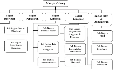 Gambar 2. Struktur Organisasi PT. PLN (Persero) Cabang Medan 