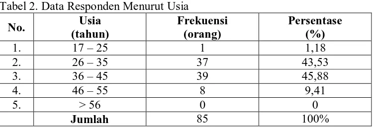 Tabel 2. Data Responden Menurut Usia Usia Frekuensi 