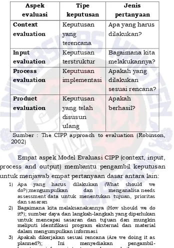 Tabel 2.1 Model Evaluasi CIPP 