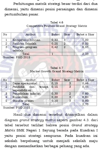 Tabel 4.6Competitive Position Grand Strategy Matrix