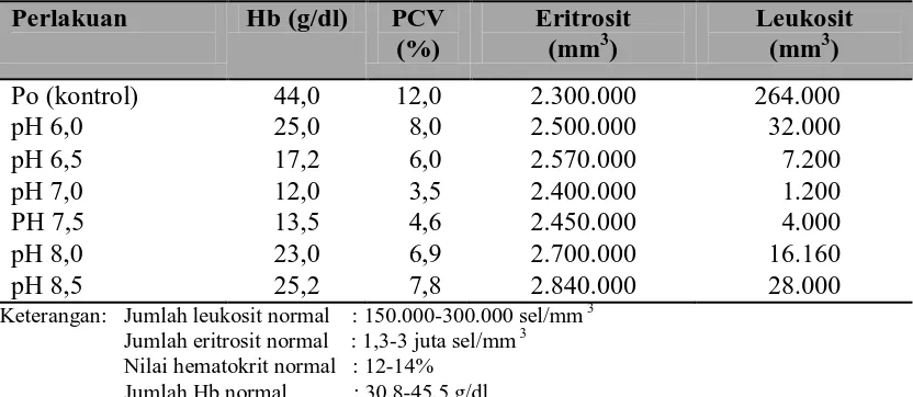 Tabel 4.4 Hasil Uji Hematologi  