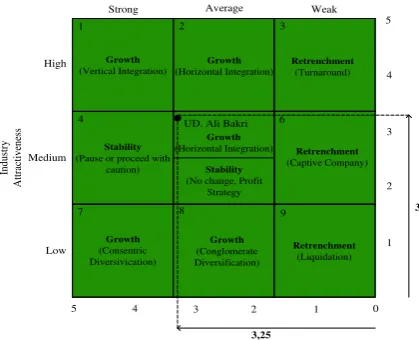 Gambar 2. Matrix 9 Cell UD. Ali Bakri. 