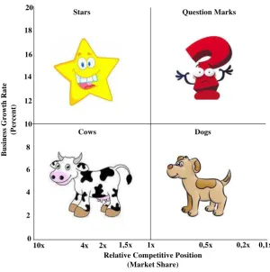 Gambar 2. 2. BCG Growth-Share Matrix. 