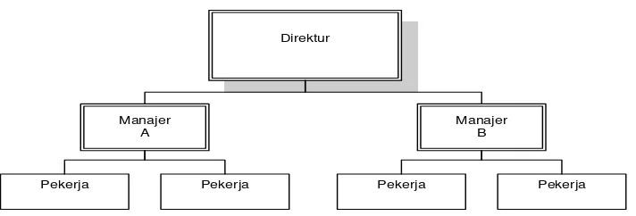 Gambar 2. 4. Struktur Organisasi Lini. 