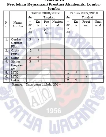 Tabel 4.10 Perolehan Kejuaraan/Prestasi Akademik: Lomba-