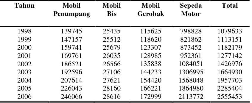 Tabel 4. Jumlah Kendaraan Bermotor (Unit) Yang Terdaftar di Sumatera Utara 1998-2006 