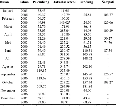 Tabel 7.   Rata-Rata Bulanan Konsentrasi Partikel Terlarut di Udara Beberapa Kota Menurut Bulan dan Kota (µg/m3) 2005-2006 