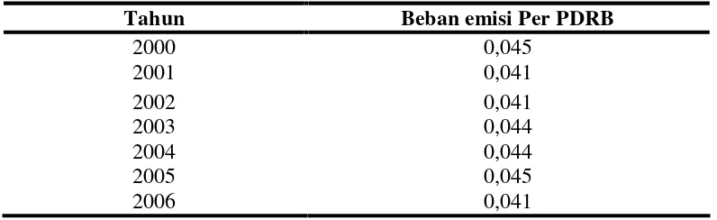 Tabel 8. Beban Emisi Per Kapita Pertahun 2006-2007 