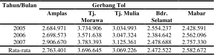 Tabel 12 . Banyaknya Kendaraan Bermotor Tahun 2005-2007 Di Jalan Tol                   Belmera  Medan 