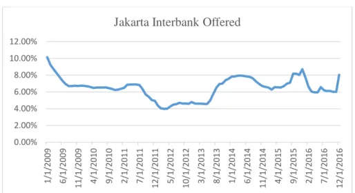 Gambar 4 5 Pergerakan JIBOR tahun 2009-2016 