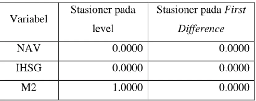 Tabel 4.4 Uji Stasioner Data  Variabel  Stasioner pada 