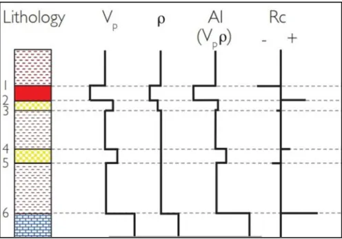 Gambar 2.10 Impedansi akustik dan koefisien refleksi (Simm dan Bacon, 2014). 