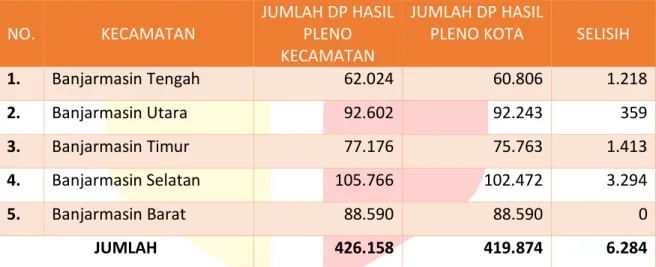 Tabel  10.  Selisih  Jumlah  Daftar  Pemilih  (DP)  Hasil  Rapat  Pleno Terbuka  DPS  Tingkat  Kecamatan se-Kota Banjarmasin dengan Tingkat Kota Banjarmasin 