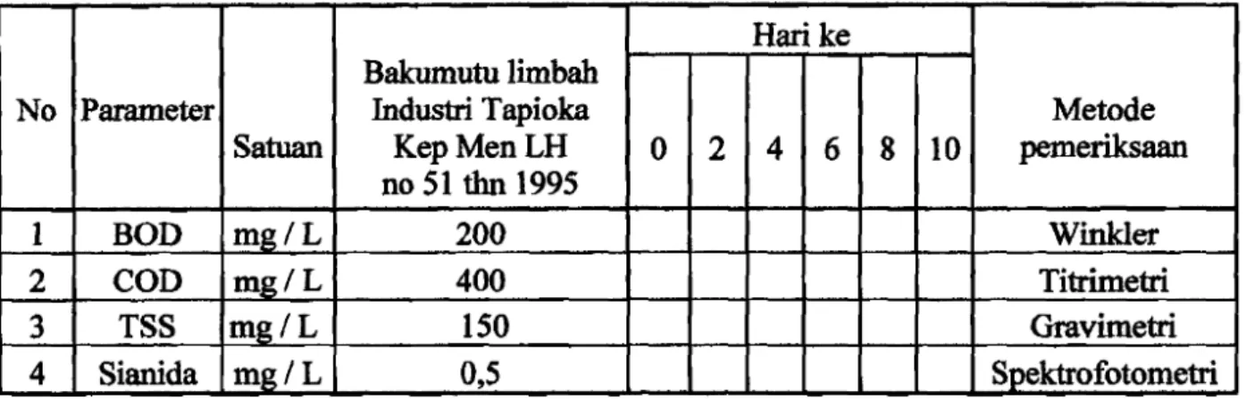 Tabel 3.2 Parameter Kualitas Air  I I  No  Parameter  Satuan  Bakumutu limbah Industri Tapioka KepMenLH  no 51  thn  1995  Han ke  Metode  pemeriksaan0 2 4 6  8 10 