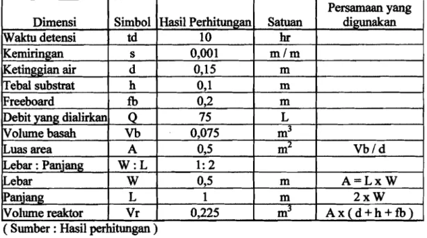 Tabel 3.3 Perhitungan Dimensi Reaktor Batch Constructed Wetlands 